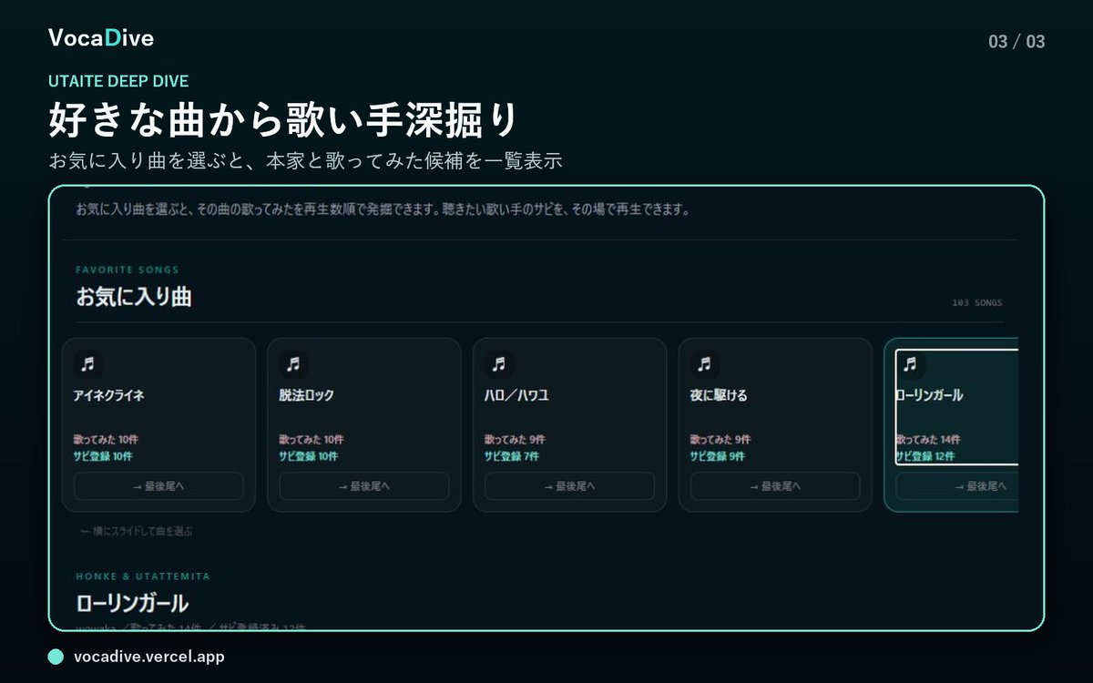 VocaDive's tweet photo. ボカロと歌い手が大好きで、この文化の面白さをもっと多くの人に知ってもらいたい。 その想いから、知らなかった曲や歌い手を発掘できるサイト「VocaDive」を個人で制作・運営しています。
すべての機能を無料で利用できます。
▶ VocaDive
https://t.co/FBDvIEVsfa
■できること
・24時間AIラジオで流し聴き ・本家と歌ってみたをサビで聴き比べ ・好きな曲から歌い手を深掘り ・ランキング、殿堂入り、曲の誕生日から発掘 ・気に入った曲をマイリストで連続再生
ボカロをずっと聴いている人にも、「ボカロって何？」という人にも、新しいお気に入りと出会える場所を目指しています。
このアカウントでは、おすすめ曲・記念日・ランキング・ラジオ番組などを紹介していきます。
「こんな機能がほしい」「ここが使いにくい」など、ご意見・ご要望も歓迎しています。このポストへの返信またはDMでお気軽にお寄せください。
#ボカロ #歌ってみた