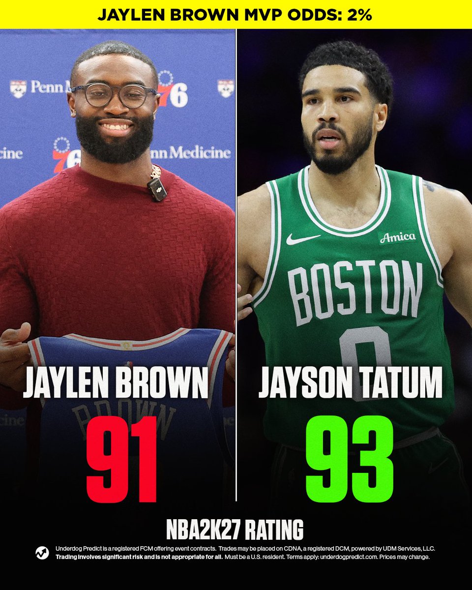 Underdog's tweet photo. NBA 2k27 rated Jaylen Brown lower than Jayson Tatum despite:

- 95 overall in NBA 2K26
- Finishing 6th in MVP voting
- Jayson Tatum only played 16 Games 

https://t.co/KltFxxNZC5 https://t.co/k9DiWnjpKi