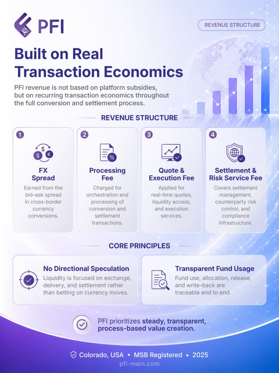PFI_Group's tweet photo. PFI｜Built on Real Transaction Economics ⚙️

PFI’s revenue model is tied to real activity across the conversion and settlement cycle—not platform subsidies or directional speculation.

Revenue is generated through FX spreads, processing fees, quote and execution services, as well as settlement and risk-management services.

With transparent fund usage and traceable processes, PFI focuses on disciplined, process-based value creation rather than short-term market bets.

➡️ Explore the PFI model: https://t.co/stH1emvM5b