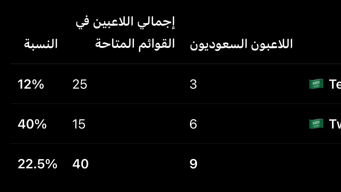 killltheamalll's tweet photo. متى سعوده الانديه للسعوديه للألعاب إلكترونيه
شلون يعني مصري ولا فلبيني يأخذ عش��ين الف بالشهر https://t.co/pL67i48D6a