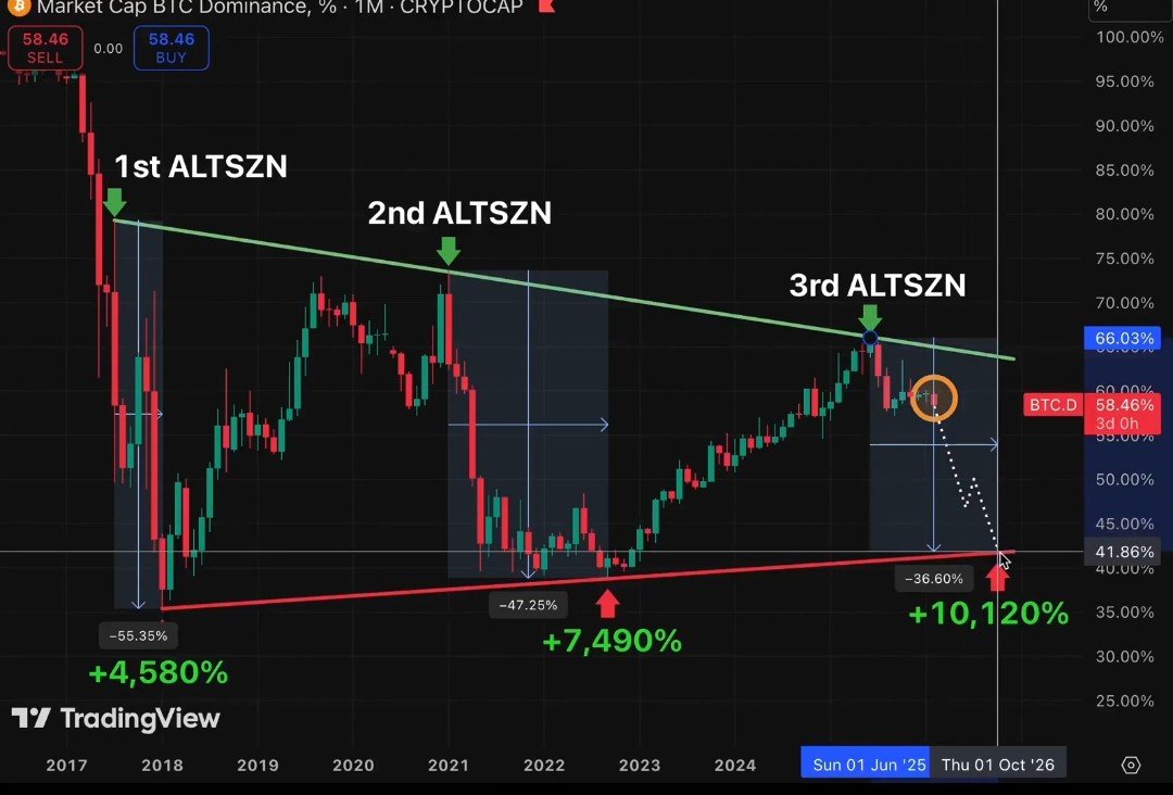 WarDogs_fun's tweet photo. ALTSEASON 2025?
UPTOBER? It never happened.

Now everyone is screaming, "Alts are DEAD."

The perfect setup.

2026 = the biggest altcoin run in history. Bigger than 2021.

They’ll call it a fakeout... while it explodes.

See you in 4 months. https://t.co/STyUYgfLYY