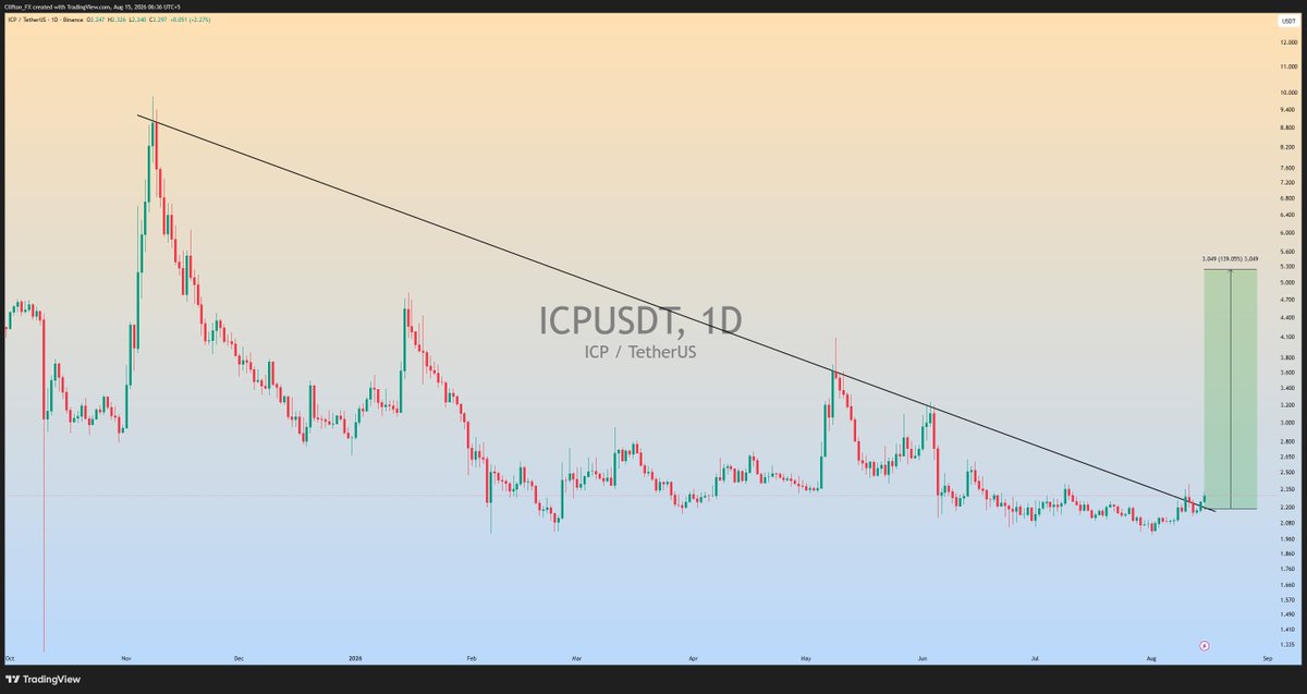 Clifton_Charts's tweet photo. $ICP is ready for massive bullish rally📈

#ICPUSDT #ICP #Crypto https://t.co/Y4AGpWuMqQ