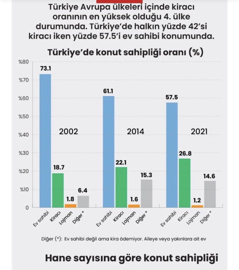 drcetiner's tweet photo. 20 yıldan fazladır betonla yatıp, inşaatla kalkıyoruz.

Her yere konut yaptık.

Siteler yaptık.
Rezidanslar yaptık.
TOKİ’ler yaptık.
Kentleri kilometrelerce büyüttük.

Peki sonuç?

2002:

Ev sahibi → %73,1
Kiracı → %18,7

2025:

Ev sahibi → %57,1
Kiracı → %27,0

Üstelik bugün Türkiye’de yaklaşık 27 milyon hane var.

Kiracı oranını hane sayısına kabaca uygularsanız, yaklaşık 7,3 milyon hanelik devasa bir büyüklükten söz ediyoruz.

Bir başka paradoks daha var:

Türkiye’de kaç konutun gerçekten boş olduğuna ilişkin güncel ve kesin resmi bir sayı yok.

Ancak mevcut verilerden yapılan bazı hesaplar milyonlarca konutun ikamet dışında kaldığına işaret ediyor.

Yani mesele yalnızca:

“Yeterince konut yaptık mı?”

olmayabilir.

Belki 20 yıldır yanlış soruyu soruyoruz.

Asıl soru şu:

Bu kadar konut yaptık da neden daha fazla insan ev sahibi olamadı?

Çünkü bir sistemi ürettiği beton miktarıyla değil,

insanların barınma ihtiyacını ne ölçüde çözdüğüyle değerlendirmek gerekir.

20+ yıllık büyük inşaat hamlesinin sonunda ev sahipliği %73’lerden %57’lere gerilemişse…

Ortada ciddi bir “problem statement” problemi yok mu?