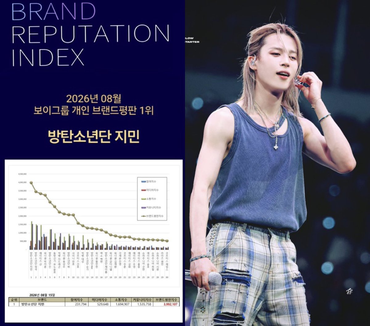 JIMINATION_ASOC's tweet photo. 🏆JIMIN ranks #1 in Brand Reputation Ranking for Individual Boy Group members for August 2026🎉

He extends his record as the FIRST &amp; ONLY idol to top this ranking for 35 consecutive months &amp; 61 months overall

#우리지민또1위했네
#JIMIN61개월브평1위
#지민브평8월1위축하해
#JIMIN https://t.co/rrZzLNWuJR