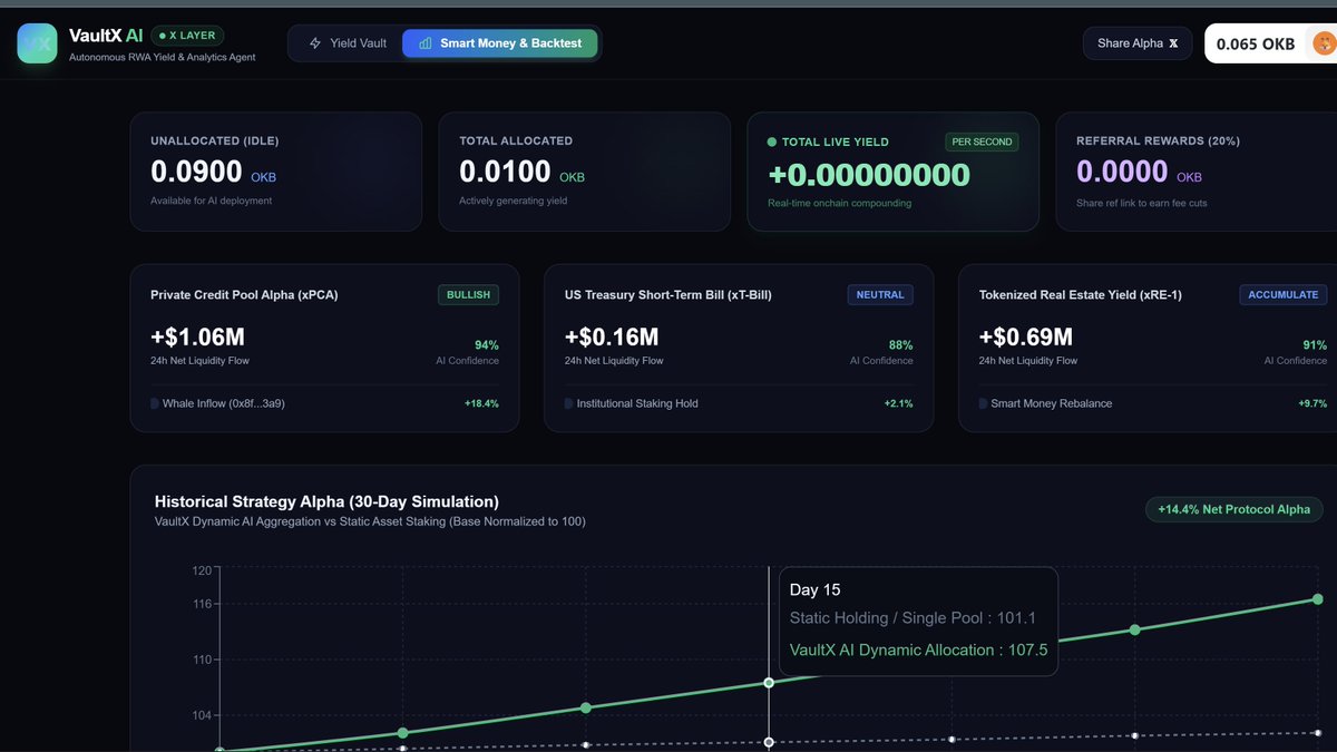 VaultX_AI's tweet photo. Introducing VaultX AI

An autonomous, non-custodial RWA yield aggregator bringing smart money analytics to @XLayerOfficial.

Maximize your yield across tokenized T-Bills, Real Estate, and Private Credit using our AI @agentrouter 

Live App: https://t.co/qnYfT6itnW https://t.co/ysoqRzJHH4