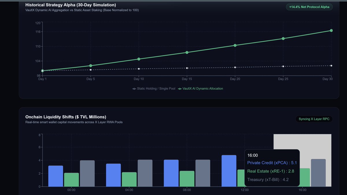 VaultX_AI's tweet photo. 3/ Smart Money Analytics &amp; Backtested Alpha 

Don't just invest... Anticipate. VaultX tracks institutional wallet shifts and 24h net liquidity flow across X Layer pools, delivering a +14.4% net historical alpha over static staking.

React instantly to whale liquidity. https://t.co/G0TFkcvbQt