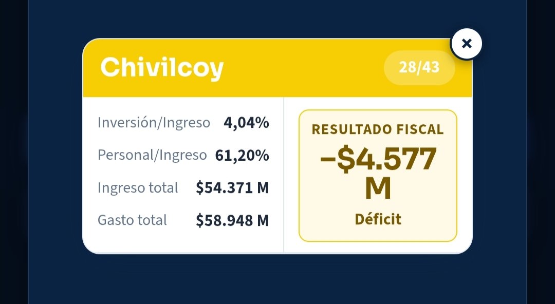 jifelice's tweet photo. Las tasas son ALTAS cuando la contraprestación NO EXISTE.
Hoy pagás alumbrado, barrido y limpieza que no tenés.
Y si tenés un comercio, la inspección mensual brilla por su ausencia.

Otros indicadores:

🟡 INFRAESTRUCTURA
🟡 CUENTAS MUNICIPALES
🔴 TAMAÑO DEL ESTADO https://t.co/TR9wSnuh3b