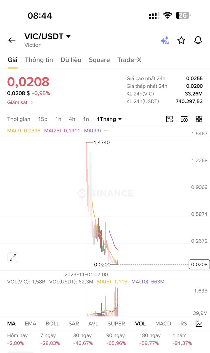 ngoalong_btc's tweet photo. $C98 $VIC 
Đéo hiểu là vinh danh với tự hào cái cc gì nhỉ? Hay các cụ lo VN thiếu nhân tài Blockchain? 
Nó úp bô trắng trợn vkl ra mà vẫn tung hô được. 
Khi VN ra sàn tôi sẽ là người đầu tiên rút lui khỏi crypto. Rác rưởi vkl https://t.co/NNqN7TyvuR
