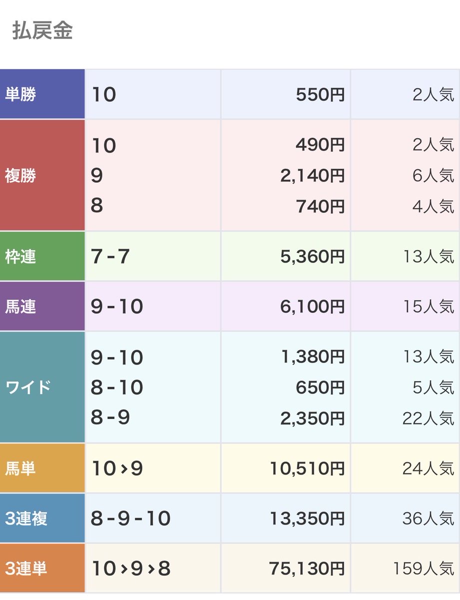 LogiMatenrou's tweet photo. 複勝2140円ついて草
手広く買わずに全額複勝でよかった https://t.co/vHf1J7lUrR