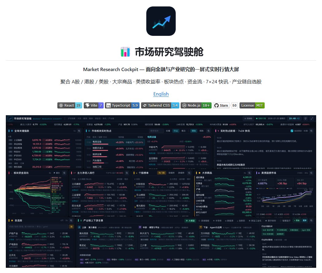 eastweb3eth's tweet photo. 一屏式全球金融资讯

我一直在找一个一屏能展示全球金融信息的仓库，这次终于被我找到了。抛开功能不谈，这个仓库很大的一个用处是【装逼】，毕竟当我老婆看到屏幕上密密麻麻的金融信息的时候，她肯定会认为我极其专业😝。

首先这个库本身就支持中文，此外功能也十分强大，我简单列一下：
1. 全球市场资讯：沪深 / 恒生 / 道琼斯 / 纳斯达克 / 标普 / VIX / 美元人民币汇率，指数分钟级走势同屏联动
2. 大宗商品与加密货币：纽约金银、伦敦金、沪金、伦铜、原油、BTC，价格与日内曲线实时刷新
3. 美债收益率监控：10Y / 2Y 收益率、2s10s 利差、收益率曲线形态与历史月度变迁
4. 板块热点雷达：行业 / 概念板块涨跌排行，点击板块联动成分股、龙头股与资金流
5. 资金流向追踪：个股主力净流入 TOP 榜、板块资金分钟级累计曲线、热门股 / 涨幅 / 跌幅榜单
6. 产业链全景：半导体、AI 算力、新能源车、机器人、创新药等产业链，上中下游标的分层展示并联动行情。支持手动编辑或从问财自动获取股票列表。
7. AI 观察：OpenRouter 日度榜单 API，追踪全球 50+ 大模型厂商 Token 消耗量趋势（支持 7d~1y 时间范围）。
8. 大模型价格竞争观察
9. 财报窗口
10. 商品价格页
11. 7×24 快讯聚合

具体的样式我截图放在下面，大家可以查看。可以说功能是十分强大~

我是尼卡，平时会持续分享 AI、美股、Web3 相关有用又有趣的工具和项目，感兴趣的话欢迎关注，下次见～