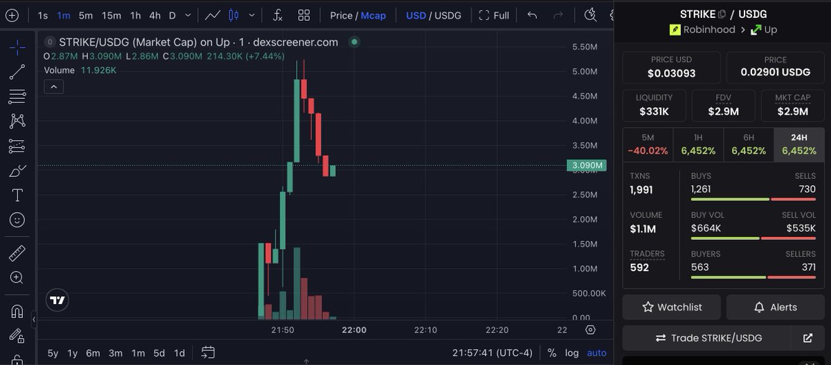 zubic_eth's tweet photo. Oakmont just launched $STRIKE - currently trading at a $3M market cap 👀 https://t.co/urf300MdFN