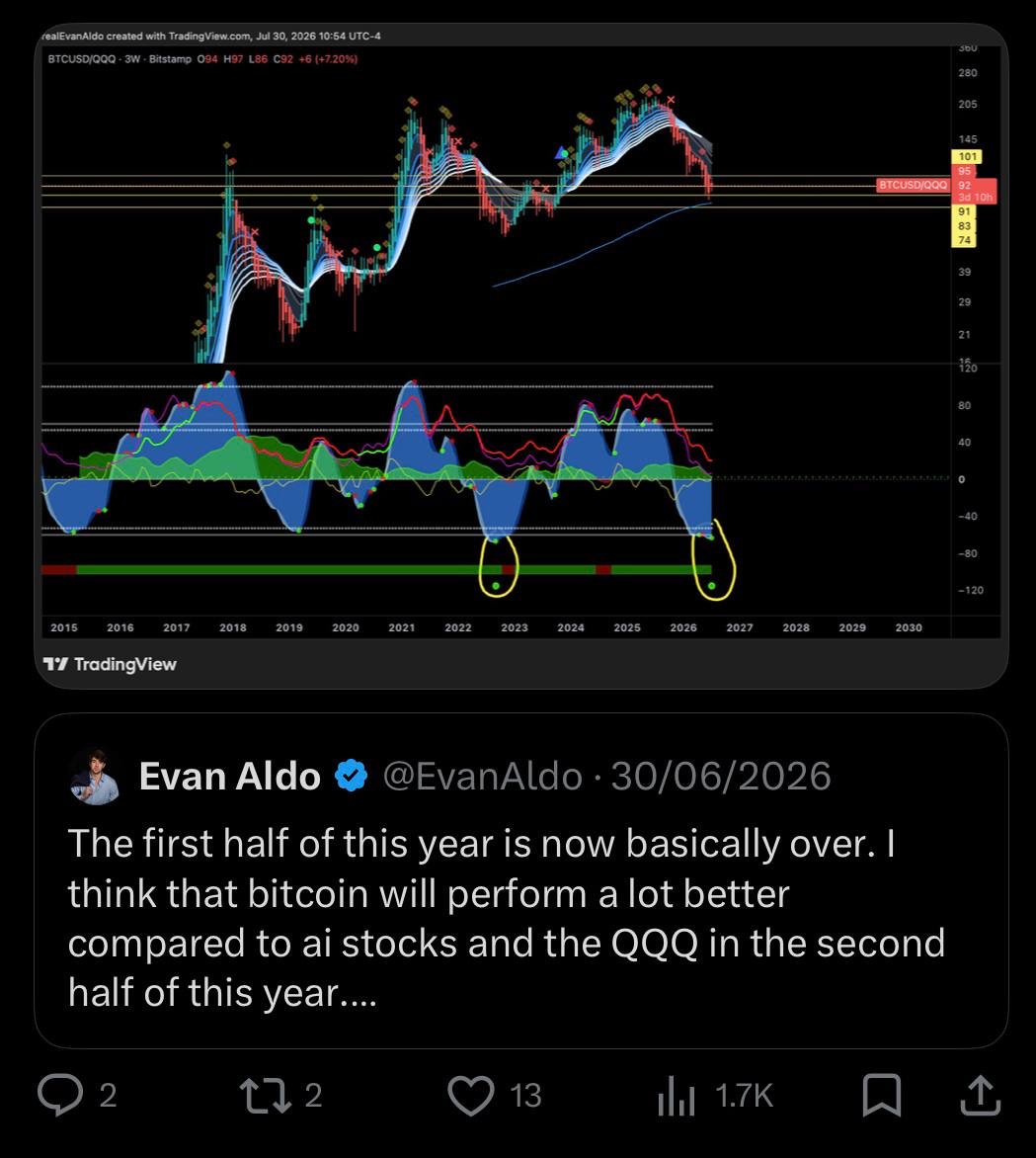 EvaanAldo's tweet photo. Major momentum shift printing on the 3 week on Bitcoin vs. QQQ. 
Sure, we could have one last leg down like in late 2022, but its very likely BTC will generally outperform the QQQ for the next 2-3 years. https://t.co/i1MNg5wpxw