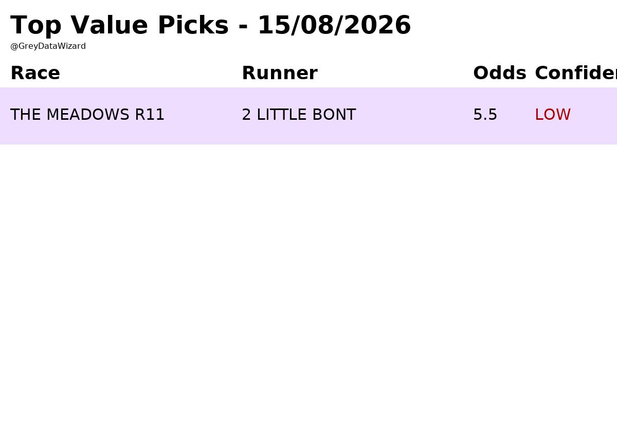 GreyDataWizard's tweet photo. I've run the model on 19 ANZ greyhound races for 15/08/26. https://t.co/GD0weenuGn