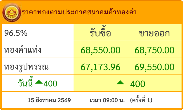 goldpricedaily's tweet photo. #ราคาทองวันนี้ พุ่งขึ้น 400 บาท สู่บริเวณ 68,750 บาท ประกาศครั้งเดียววันเสาร์ 15 สิงหาคม 2569 หลังจากเมื่อวานวันศุกร์ #ราคาทอง ปรับตัวลดลง 400 บาท สู่บริเวณ 68,350 บาท

#ราคาทองคำ ตลาดโลกปิดตลาดการซื้อขายในสัปดาห์บริเวณแถว ๆ 4,376$ หลังดอลลาร์อ่อนค่าหวังเฟดไม่รับขึ้นดอกเบี้ยหนุน https://t.co/vbazRT5LyV