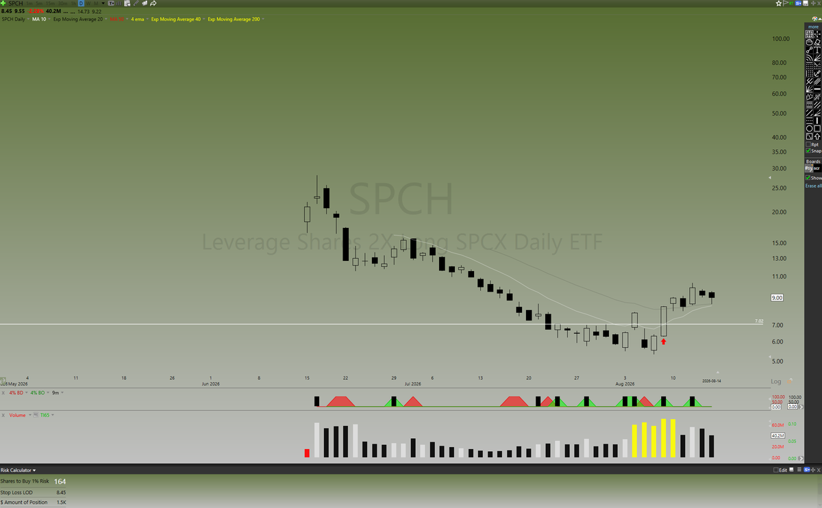 ebialexander's tweet photo. Trades this month $SPCH, $SHOP, $AMD https://t.co/CSM0uyVb5f