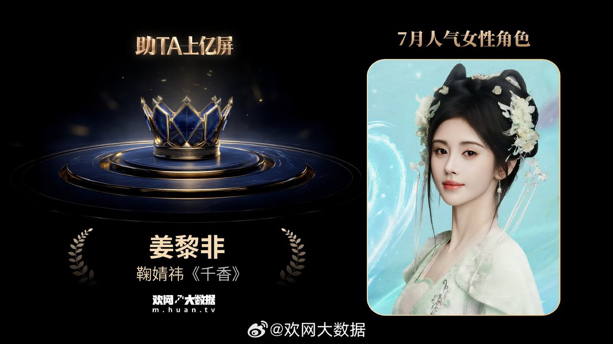 nutella618's tweet photo. Huanwang Data ตัวละครหญิงประจำเดือนกรกฎาคม 
🏆อันดับ 1 จวีจิ้งอี บท เจียงหลีเฟย
จาก ซีรีส์ หอมกลิ่นพันลี้ 
📌 ผู้ชนะได้ลงads จอทีวีหลักในประเทศจีนในหลายพื้นที่ทั่วประเทศ ตั้งแต่วัน 15/08 

#จวีจิ้งอี #JUJINGYI #鞠婧祎 
#หอมกลิ่นพันลี้ #TheEternalFragrance https://t.co/shRMhtdDTE