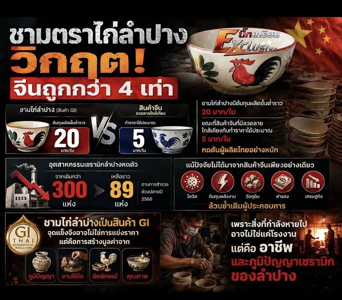 NarongAccord's tweet photo. กระทรวงพาณิชย์กระทรวงที่เกี่ยวข้องช่วยเหลือผู้ประกอบการรายเล็กรายกลางในไทยได้อย่างไรไม่ใช่ปล่อยให้สินค้าจีนมาทำตลาดได้อย่างเกือบจะเสรี https://t.co/KQSW9AZvMb