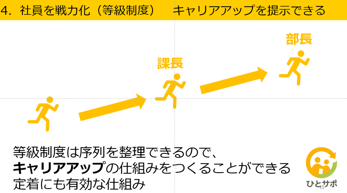 KnFuku's tweet photo. 人が辞める会社にはいくつか特徴があります。その一つは未来が見えないということ。未来とはキャリアアップです。階層をつくり管理職を設置したり専門性を評価することでできます。これは人数や業種により異なります。一般論から個別最適は骨が折れますが、思いのほか効果があります。 https://t.co/vo05AErIhM
