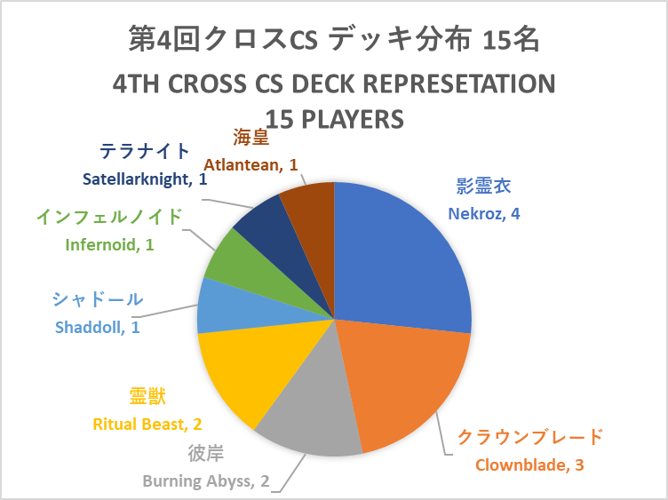 XCG2015's tweet photo. 第４回クロスCSデッキ分布
参加者15名

影霊衣 4名
クラウンブレード 3名
霊獣 2名
彼岸 2名
シャドール 1名
インフェルノイド 1名
テラナイト 1名
海皇 1名 https://t.co/PKarOEPYuy