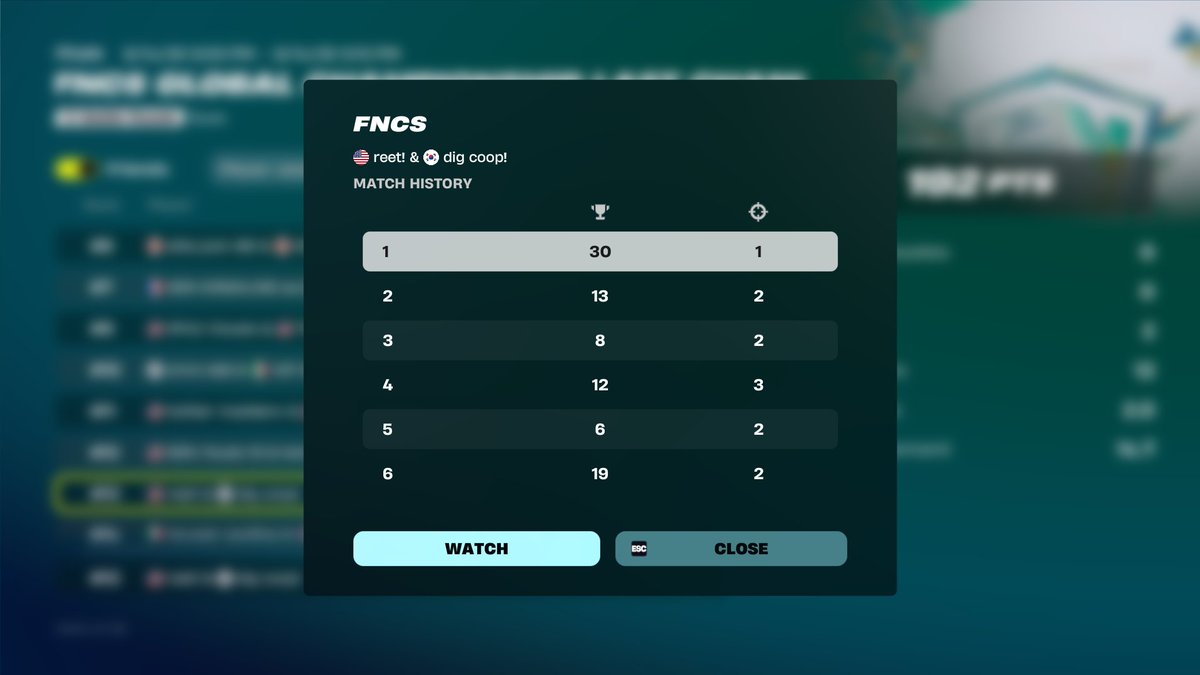 Reetlol's tweet photo. felt like we didnt even play bad just max max max max max max max every game but feel great for globals ggs
@cooperfnbr @DegenFN https://t.co/XHF6XRTPP7