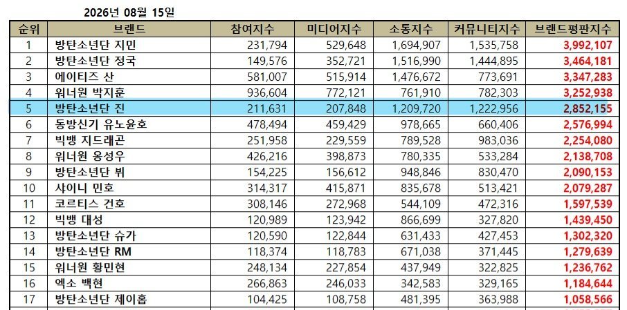 MadnaeJin1204's tweet photo. Jin ranked #5 on the Boy Group Individual Brand Reputation Ranking for the month of August 2026 🥳👏

📊 5. #JIN - 2,852,155   🔥

Participation: 211,631
Media: 207,848
Communication: 1,209,720
Community: 1,222,956

CONGRATULATIONS JIN 
PROUD OF YOU JIN
#JIN #방탄소년단진 #진 @BTS_twt