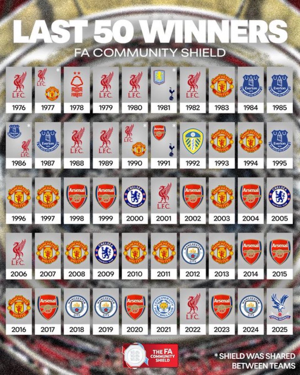 Mercado_Ingles's tweet photo. 𝗣𝗼𝗿 𝘀𝗶 𝗻𝗼 𝘀𝗮𝗯𝗶𝗮𝘀. Estos son los últimos 50 campeones de la Community Shield. Este año habrá nuevo campeón. 🏆🏴󠁧󠁢󠁥󠁮󠁧󠁿 https://t.co/9uulW7WEmJ