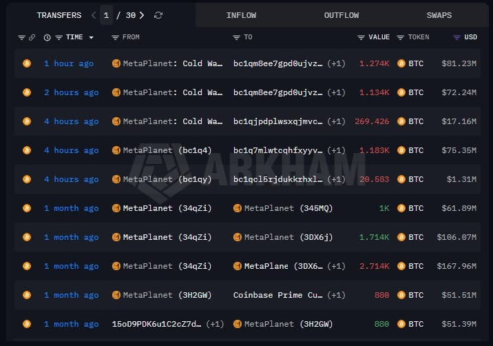 catinat25's tweet photo. Metaplanet vừa chuyển 3.881 BTC (~247 triệu USD) trong vài giờ

Công ty hiện nắm ~43.000 BTC với giá vốn trung bình 96.191 USD/BTC, khoản nắm giữ đang âm khoảng 1,4 tỷ USD (-34%)

Chưa rõ số BTC này được chuyển để làm gì: chuyển ví n��i bộ, thế chấp, huy động vốn hay quản trị thanh khoản