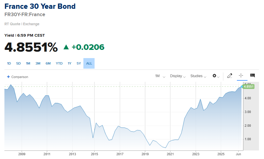 Barchart's tweet photo. France's 30-Year Bond Yield hits 4.85% for the first time since the Global Financial Crisis 🚨 🚨 https://t.co/RTvAefwIKU
