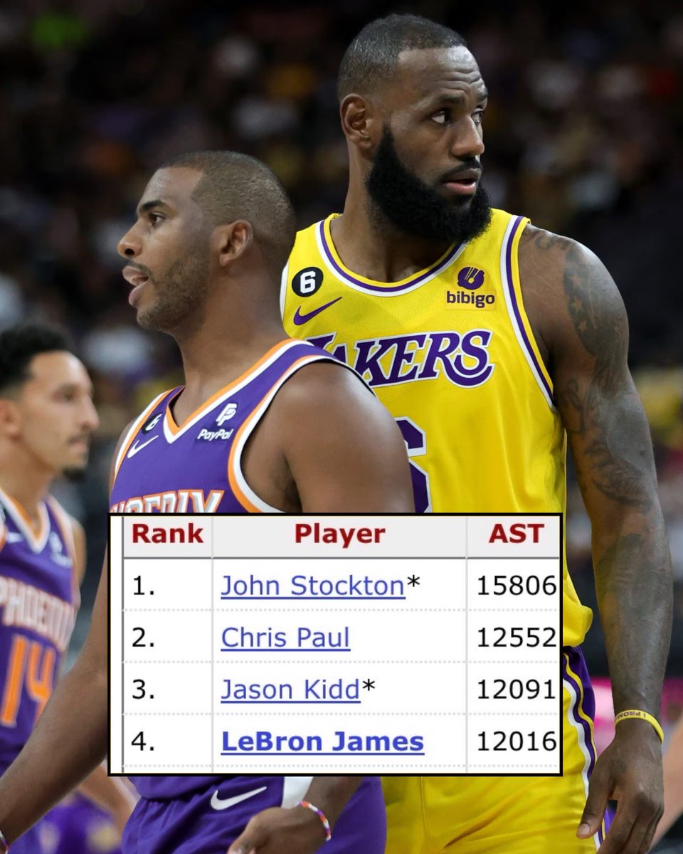 TheHoopsAlerts's tweet photo. LeBron James is just 537 assists away from passing Chris Paul for 2nd all-time in career assists.

LeBron recorded 432 assists in 60 games last season.

The NBA’s all-time leading scorer could soon be No. 2 all-time in assists 🤯 https://t.co/p3sAPUlxNt