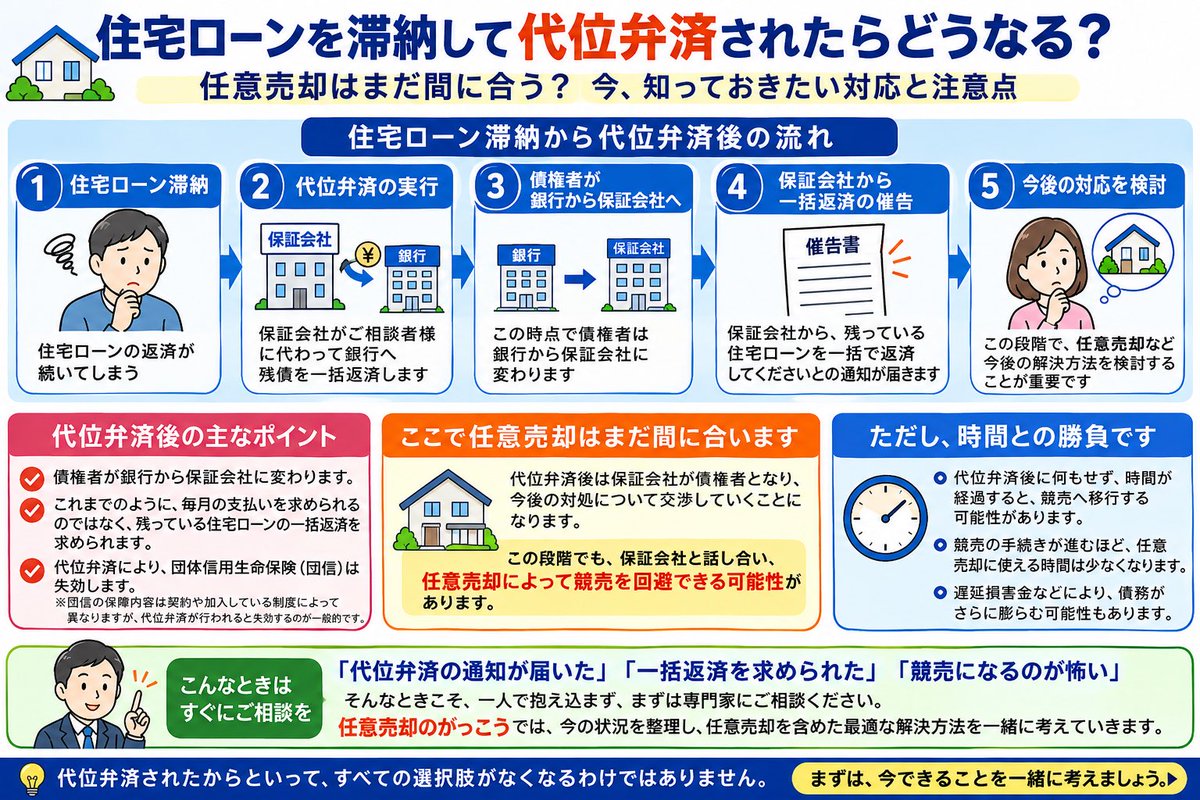 ninbaischool's tweet photo. 住宅ローンを滞納し保証会社による代位弁済が行われると債権者は銀行から保証会社へ変わり、一括返済を求められることになります。では、もう任意売却はできないのでしょうか？実は代位弁済後でも任意売却は可能です。競売へ進む前に、今できることを確認することが大切です

https://t.co/3LHioZwNHF https://t.co/M3qVJlw0w5