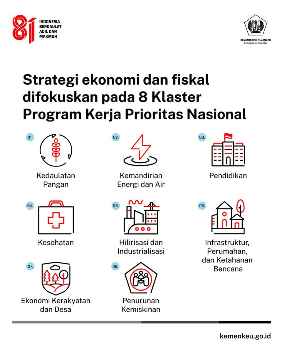 KemenkeuRI's tweet photo. Untuk mencapai berbagai target pembangunan tersebut, tentu ada prioritas yang perlu ditentukan.

Di tahun 2027, strategi ekonomi dan fiskal difokuskan pada delapan program prioritas, dengan APBN yang tetap dijaga sehat, kredibel, dan berkelanjutan. https://t.co/k5MDwOT4JW