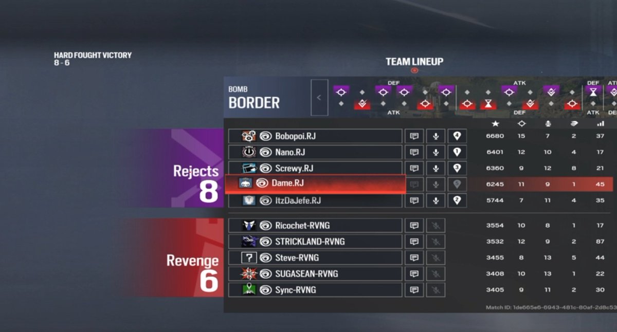 RejectsEsportR6's tweet photo. Rejects Esports Unite Day 1 Victory

🚨 DAY 1 VICTORY! 🚨

Rejects Esports Red is starting R6 Unite League with a statement. 🔥

We take down Revenge Esports 8–6 on Border in a hard-fought opening match!

🏆 REJECTS 8 — 6 REVENGE
🗺️ Border
📅 R6 Unite — Day 1
The boys battled through every round and closed it out when it mattered most. 💪

Huge performance from the entire squad. This is only Day 1 — we’re just getting started.

REJECTS RED IS HERE. 🔴
#RejectsEsports #R6Unite #RainbowSixSiege #R6Esports #REJECTS #UniteLeague