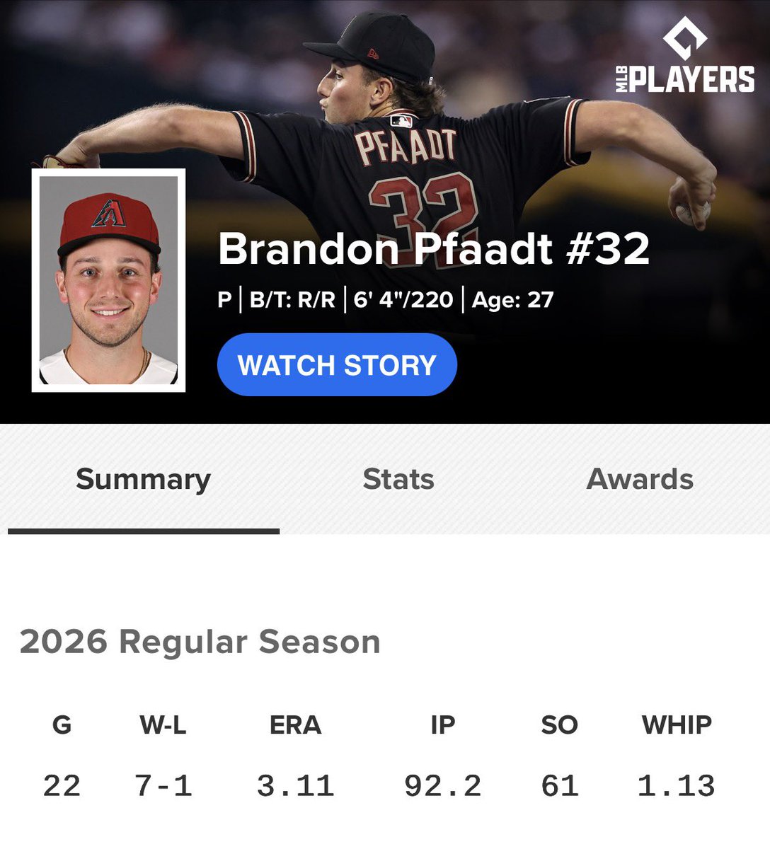 dbacks_17's tweet photo. ブランドン•ファートがエグすぎる話

・AAAから再昇格後は9先発で7勝0敗
・同期間は54.2 IPを投げて防御率1.15
・直近4先発は全て自責点0
・現在32 IP連続で無失点中 https://t.co/WBBrHDO4cJ