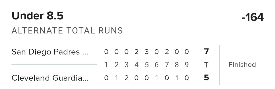 ProjectPiicks's tweet photo. Official Result ❌

Padres vs. Guardians Under 8.5 Runs (-164) ❌

Not the finish we wanted.
The day ends 1–2.

Final: Padres 7–5 Guardians (12)

Record: 47–23
@ProjectPiicks

#GamblingX https://t.co/HvUzAJ0UBf