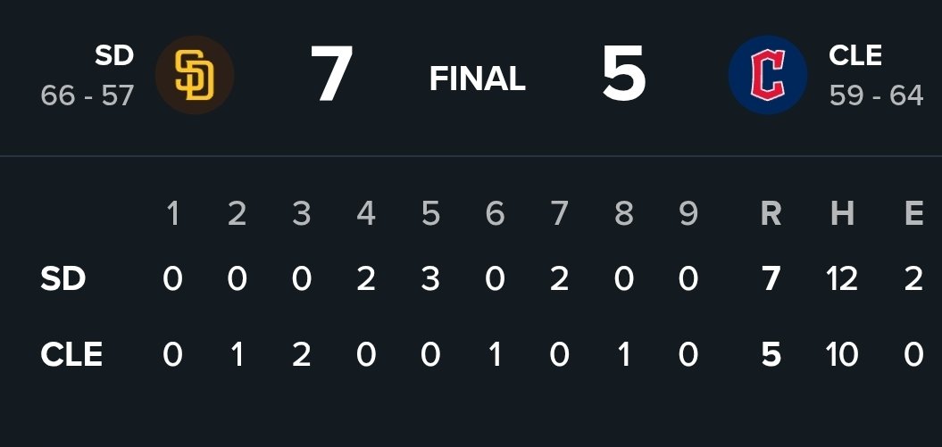 ProjectPiicks's tweet photo. Official Result ❌

Padres vs. Guardians Under 8.5 Runs (-164) ❌

Not the finish we wanted.
The day ends 1–2.

Final: Padres 7–5 Guardians (12)

Record: 47–23
@ProjectPiicks

#GamblingX https://t.co/HvUzAJ0UBf