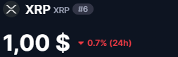 criptopibe_'s tweet photo. 📉 XRP cae a $1,00 (-0,93%) por baja de 93% en flujos de ETFs y freno a Ley CLARITY. 🏛️

⚠️ Riesgo de liquidación por alto volumen en futuros.

Nivel clave $1,00: si pierde, cae a $0,87. Si resiste, va por $1,06. 🪙📊 https://t.co/MGFhoolxBs