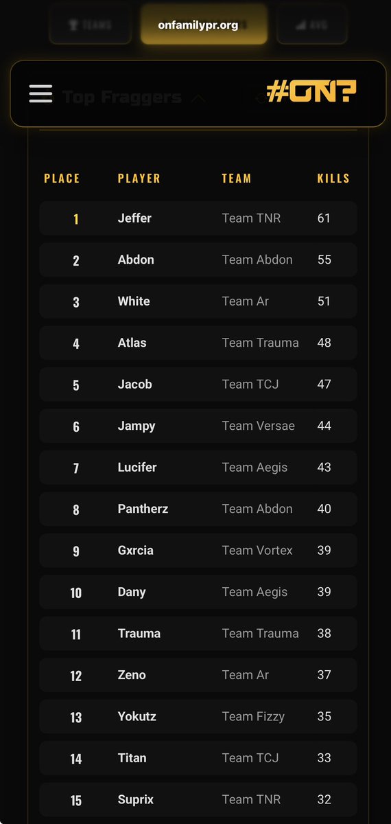 jefferzuu's tweet photo. Top fragger no champ gg, callando a basuras con monicam 😭🙏 https://t.co/fv9MRiB5js