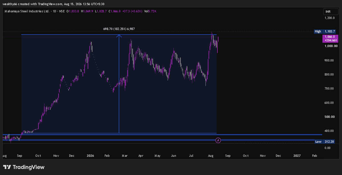 magical_tr57912's tweet photo. #MAHASTEEL LTD 182% UP🚀🚀 https://t.co/poCOJyiS5V
