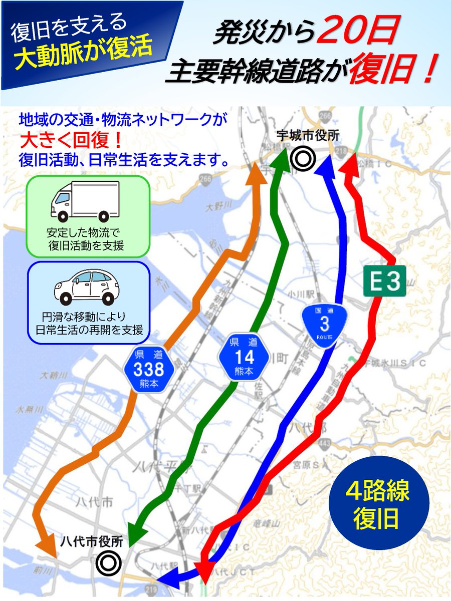 mlit_Kyushu's tweet photo. 8月17日（月）7:00に、#県道338号 #横江大橋 の通行止めが解除予定！
発災から20日、復旧を支える大動脈が復活！

#九州自動車道 ＃国道3号 #県道14号 #宇城 #八代 #熊本県 #九州地方整備局 #NEXCO西日本 https://t.co/RhmKrKSNWK