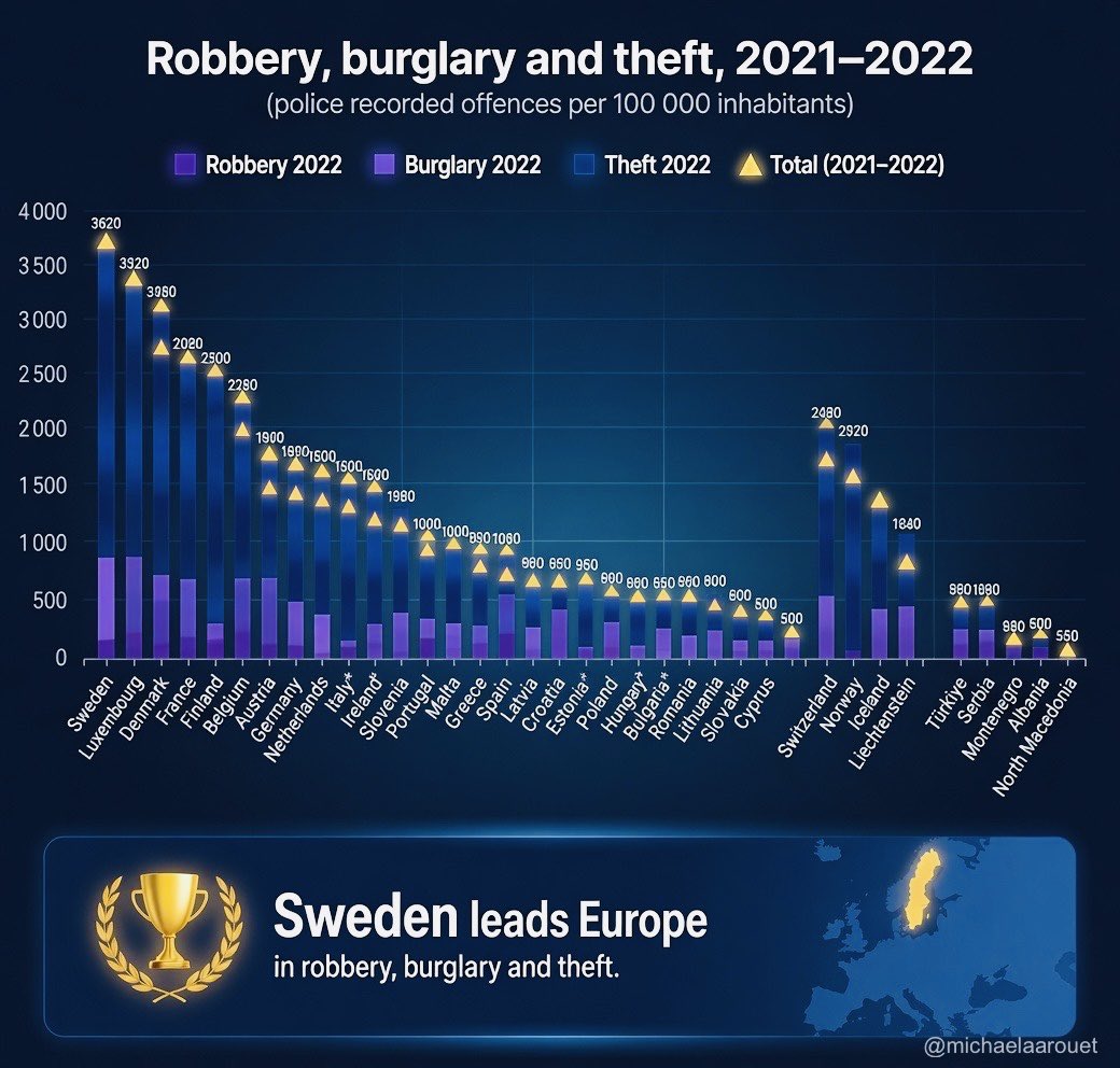 MichaelAArouet's tweet photo. Wait, what? Sweden has the most crimes in Europe? This famous Sweden that all US democratic socialists speak about?
How did this happen? https://t.co/SJYeihVP6P