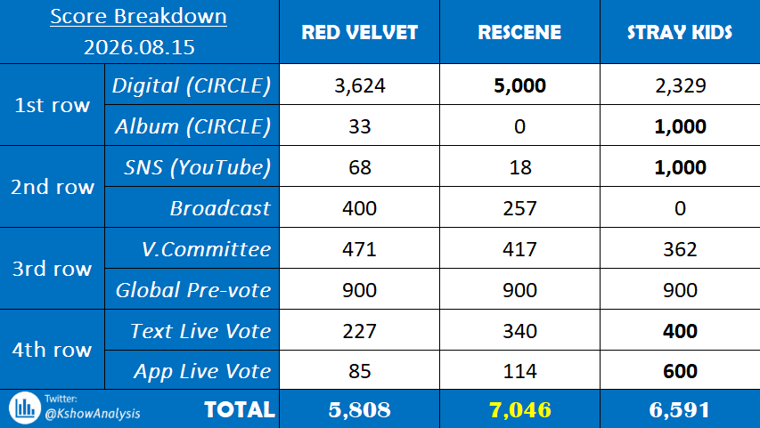 KshowAnalysis1's tweet photo. 💯 「Score Breakdown」 260815 - MUSIC CORE

#RedVelvet vs. #RESCENE vs. #StrayKids