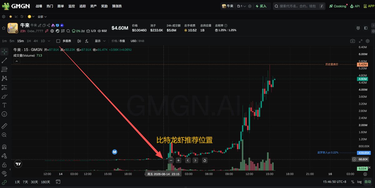 Cryptoxtc100w's tweet photo. 比特龙虾金狗分享：

8月14日下午16:45：
我们在市值仅68.2K时分享 $牛来

到今天8月15日：
市值已暴涨至 5.42M
接近 80倍 收益

热度还在加速中🚀

你跟上了吗？
#meme #牛来 https://t.co/Yy8G7QdOn6