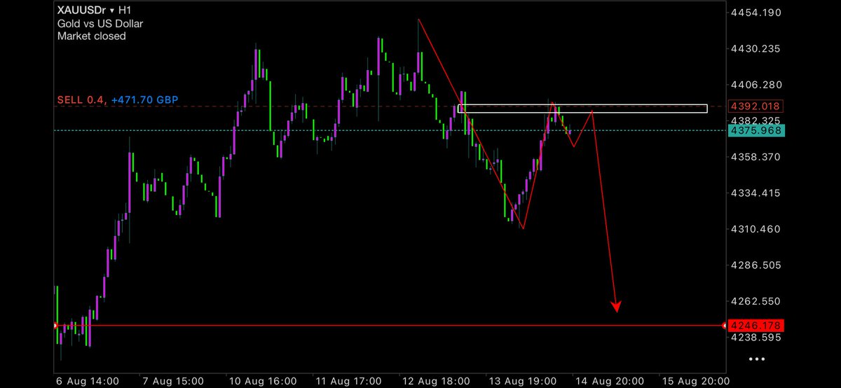 JohnSmithvtce's tweet photo. $XAUUSD  $GOLD H1
Bias: SELL
Entry: 4380 - 4392 Zone
SL: 4406.280
TP: 4246.176

Reason: Supply rejection + Bearish structure
Lot: 0.4
Risk: 1-2% Only https://t.co/OtYKnnEqeV