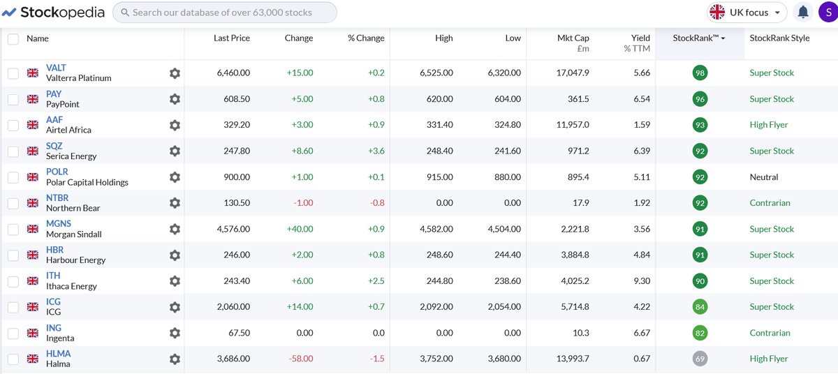 surprised_trade's tweet photo. Weekend review - A steady week across the portfolio with recent oilies #SQZ and #HBR now on 10%+ gains along with #POLR that broke through 900p+ #ICG made further progress and now sits at +25% when combined with the recent 3.5% divi. Took new stock #VALT on it's 4% drop on profit taking ahead of it's near 4% divi (ex divi day on 20/08/26) with the aim of collecting the 4% divi and/or the recovery back to 6800p+🧐price action nearer the time will determine if to hold for any 'double bubble'. #HLMA having hit 3800p+ retreated once again🙄but did send a small divi payment as consolation for the pull back. #ITH and other UK based oilies on the lookout for news on Rosebank and Jackdaw next week as the granting of new licences should provide a further boost to share price. 
Pf has grown over past weeks from six to twelve stocks currently so still very concentrated by many standards .   Have now deployed the cash reserve so under 5% cash now and currently pf+81%.