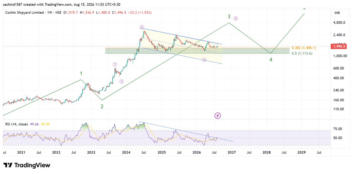 manjit1587's tweet photo. COCHINSHIP: Price has broken out of the falling channel on the 3H chart while holding the key 0.382 Fibonacci support, indicating accumulation. 🚀

#CochinShip#NSE #Stocks #SwingTrading #TechnicalAnalysis #ElliottWave #Breakout #Investing https://t.co/J8bKa7QT54