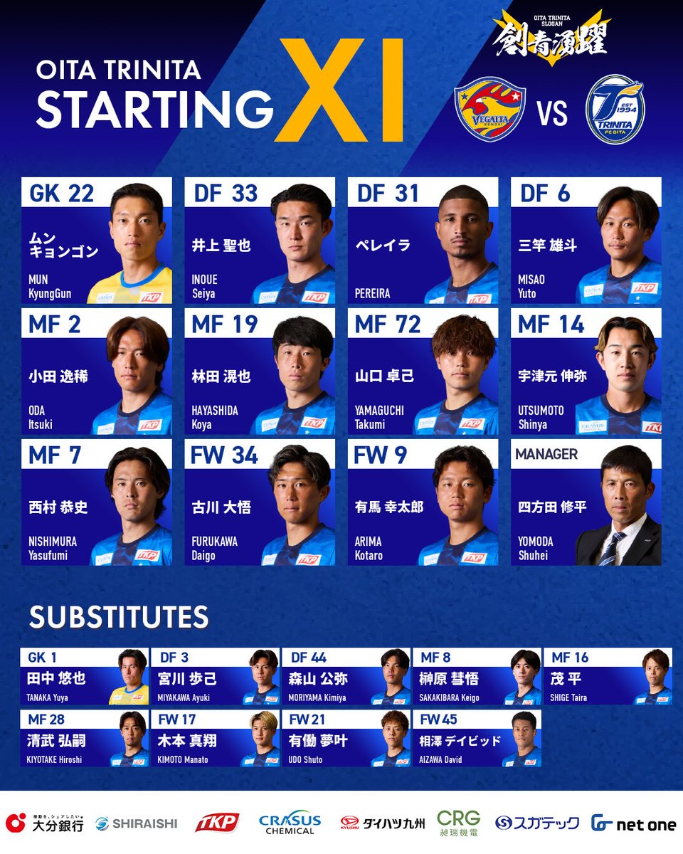 TRINITAofficial's tweet photo. 🔵🟡明治安田J2リーグ 第2節
🆚#ベガルタ仙台 🕑 19:00キックオフ

／
本日のスターティングメンバー🔥
＼

GK #ムンキョンゴン
DF #井上聖也 #ペレイラ #三竿雄斗
MF #小田逸稀 #林田滉也 #山口卓己 #宇津元伸弥 #西村恭史
FW #古川大悟 #有馬幸太郎

#大分トリニータ #trinita #創青湧躍 https://t.co/lrHv3cZm4v