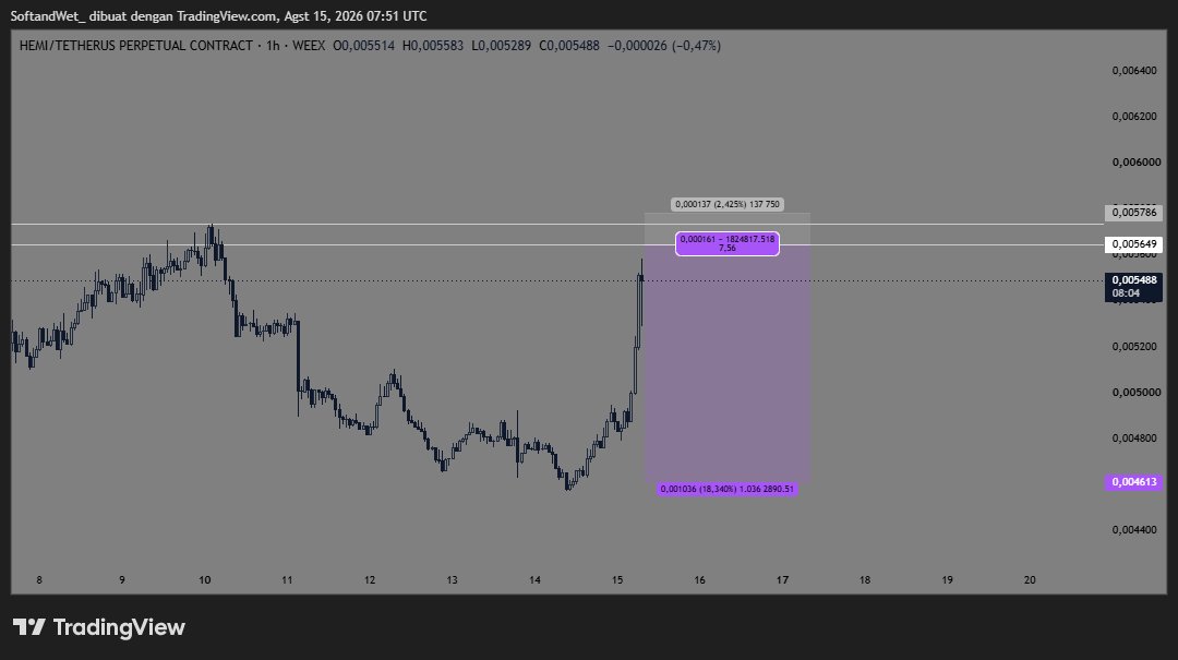 SOATRADES's tweet photo. $HEMI / USDT (1H) — 7.56 R:R 🔴 Sell Limit: 0.005649 | 🛑 SL: 0.005786 | 🎯 TP: 0.004613

$CYS / USDT (1H) — 14.83 R:R 🔴 Sell Limit: 1.6606 | 🛑 SL: 1.7154 | 🎯 TP: 0.8480

Execution Hub (WEEX): https://t.co/NfWdL2ObvM📊 VIP Signals &amp; Alpha: https://t.co/kpWPM09n9L https://t.co/nSUR9Z3HEs