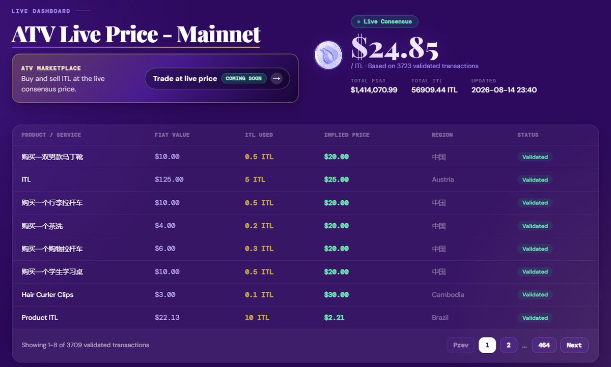 ATV_Interlink's tweet photo. 📊OFFICIAL ATV DATA UPDATE    

- $ITL Price: $24.85
- Total Legal Currency: $1,414,070.99
- Total $ITL Used: 56909.44
- Total Verified Transactions: 3723 transactions  

 #Interlink #ITL #ATV #ATVInterlink https://t.co/SDvWogc7SC