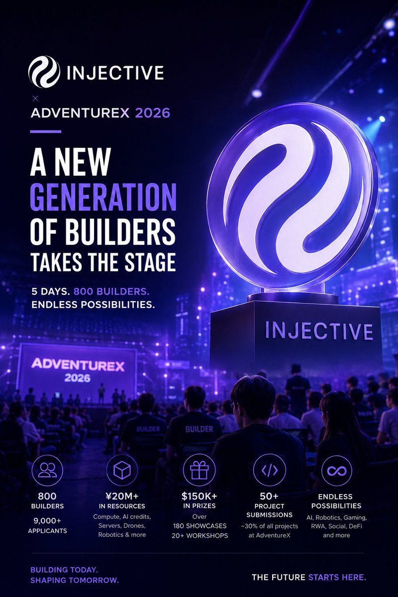 TheRealestAkpan's tweet photo. 1/5

@injective just showed what happens when blockchain meets a new generation of builders.

At AdventureX 2026 in Hangzhou, 800 builders came together to build across AI, robotics, gaming, hardware, finance and more.

Here’s what happened 🧵 https://t.co/oPVlwAuNja