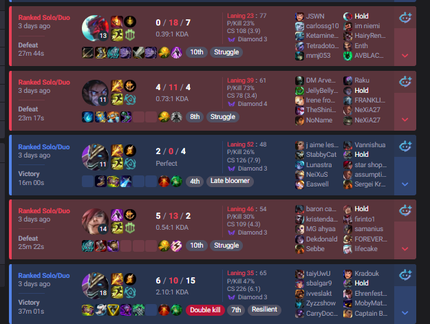 YoungMalin1's tweet photo. Dear @drewlevin may i ask you, what's the reason this guy is still allowed to play the game? Like he's literally the single reason his team is losing games, inting game after game, playing in master/d+ lobby. When do we strike him with ban/revert mmr
ID: Hold#EUWW https://t.co/zXQZ0uM5xx